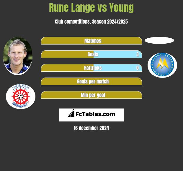 Rune Lange vs Young h2h player stats