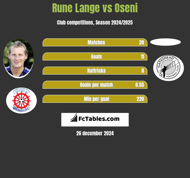 Rune Lange vs Oseni h2h player stats