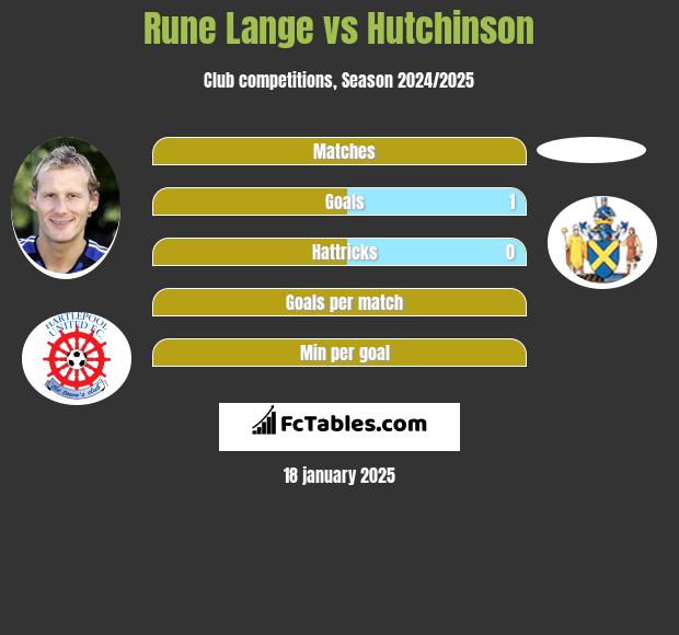 Rune Lange vs Hutchinson h2h player stats