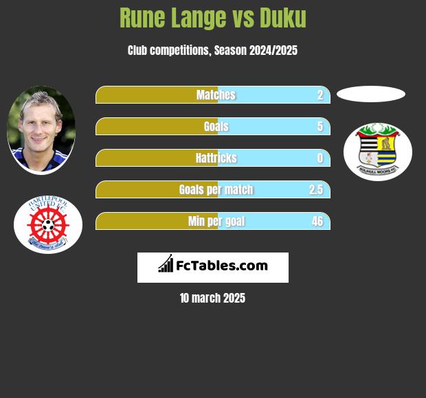 Rune Lange vs Duku h2h player stats