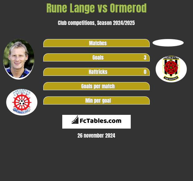 Rune Lange vs Ormerod h2h player stats