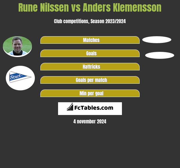 Rune Nilssen vs Anders Klemensson h2h player stats