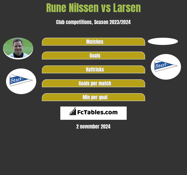 Rune Nilssen vs Larsen h2h player stats