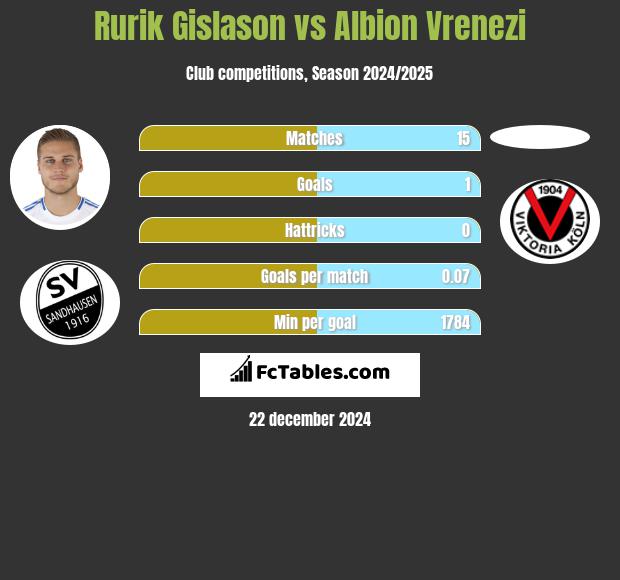 Rurik Gislason vs Albion Vrenezi h2h player stats