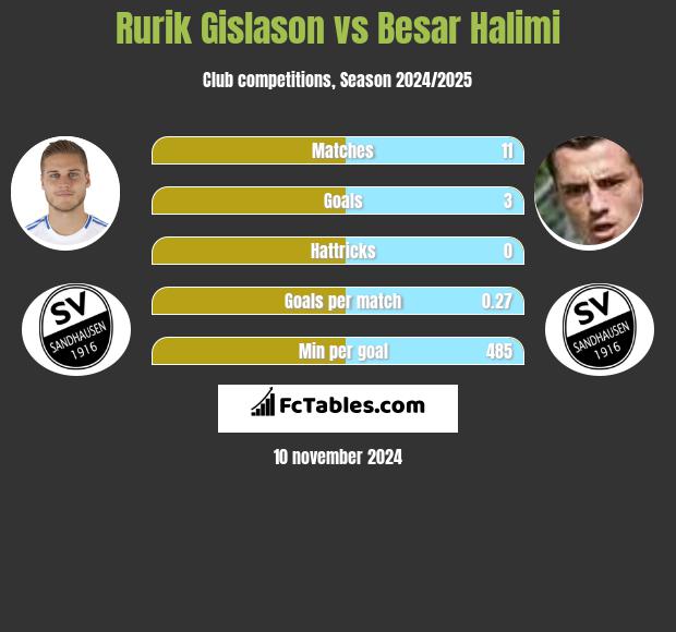 Rurik Gislason vs Besar Halimi h2h player stats