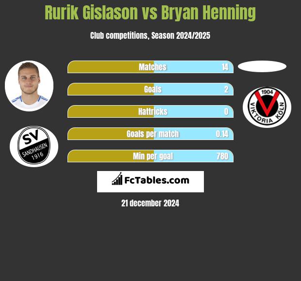 Rurik Gislason vs Bryan Henning h2h player stats