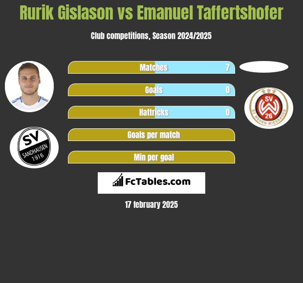 Rurik Gislason vs Emanuel Taffertshofer h2h player stats