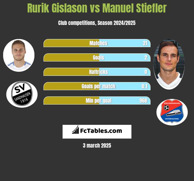 Rurik Gislason vs Manuel Stiefler h2h player stats