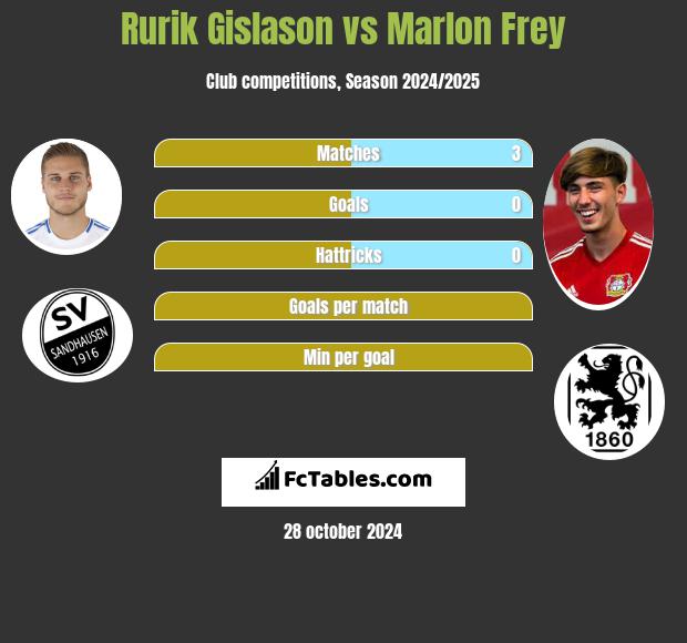 Rurik Gislason vs Marlon Frey h2h player stats