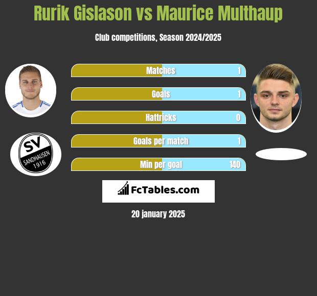 Rurik Gislason vs Maurice Multhaup h2h player stats