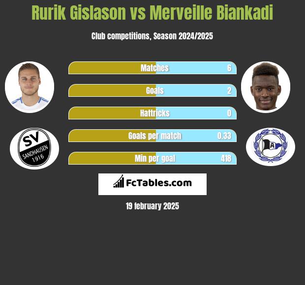 Rurik Gislason vs Merveille Biankadi h2h player stats