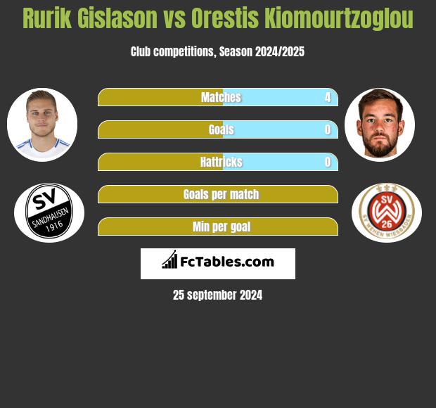 Rurik Gislason vs Orestis Kiomourtzoglou h2h player stats