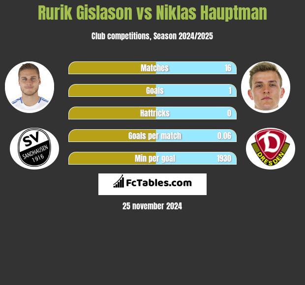 Rurik Gislason vs Niklas Hauptman h2h player stats