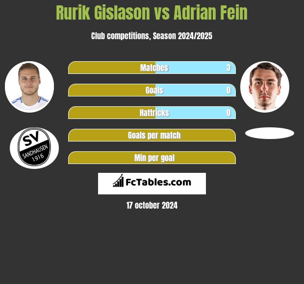 Rurik Gislason vs Adrian Fein h2h player stats