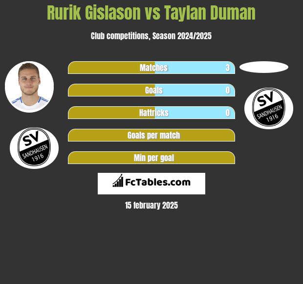 Rurik Gislason vs Taylan Duman h2h player stats