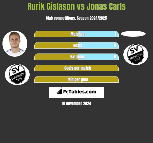 Rurik Gislason vs Jonas Carls h2h player stats