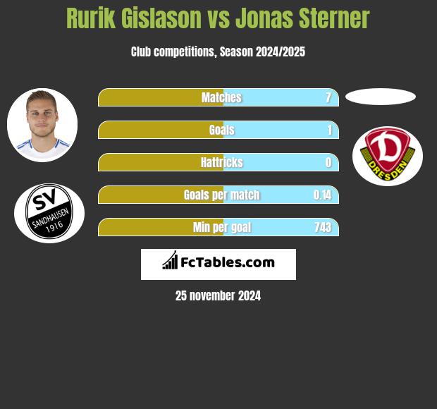 Rurik Gislason vs Jonas Sterner h2h player stats