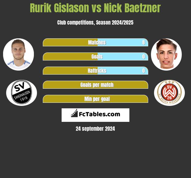 Rurik Gislason vs Nick Baetzner h2h player stats