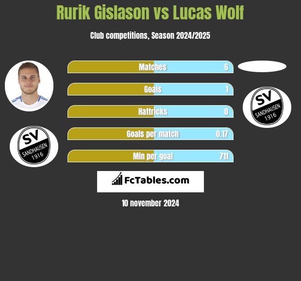 Rurik Gislason vs Lucas Wolf h2h player stats