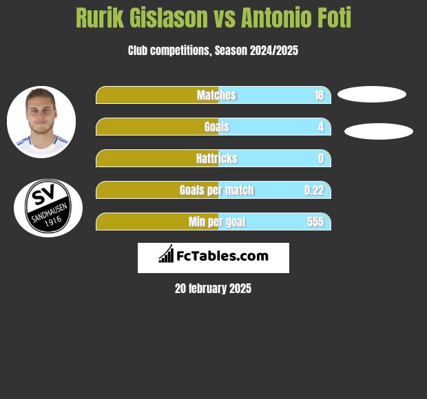 Rurik Gislason vs Antonio Foti h2h player stats