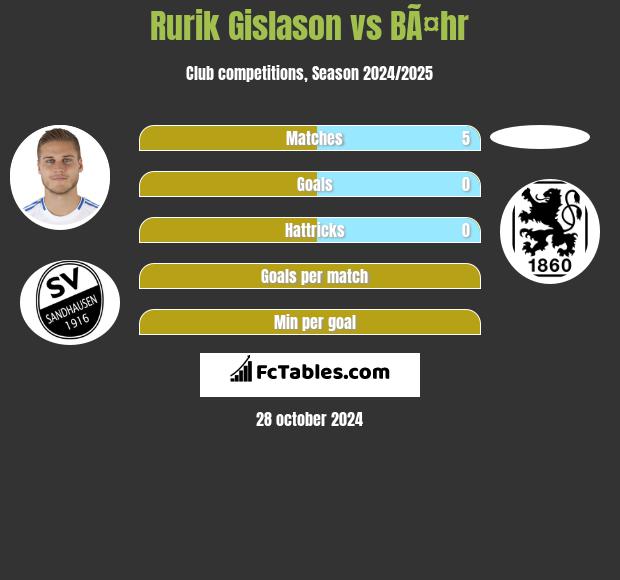 Rurik Gislason vs BÃ¤hr h2h player stats