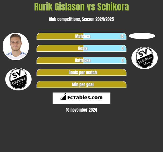 Rurik Gislason vs Schikora h2h player stats