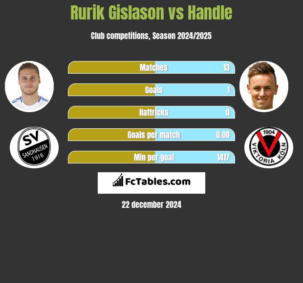 Rurik Gislason vs Handle h2h player stats