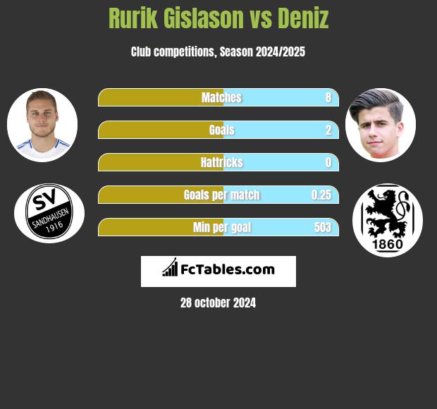 Rurik Gislason vs Deniz h2h player stats