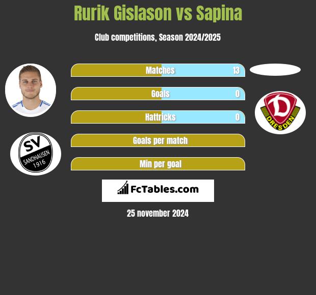 Rurik Gislason vs Sapina h2h player stats