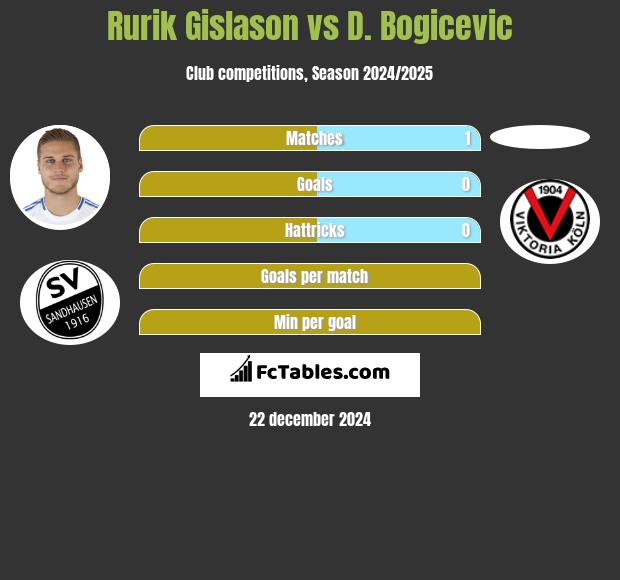 Rurik Gislason vs D. Bogicevic h2h player stats