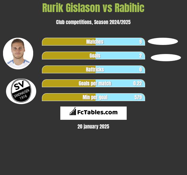 Rurik Gislason vs Rabihic h2h player stats