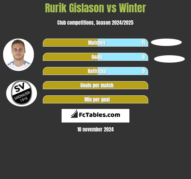 Rurik Gislason vs Winter h2h player stats