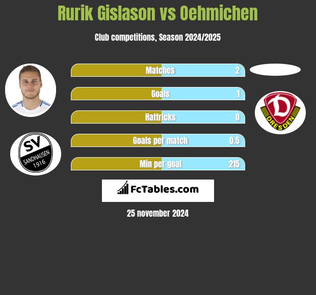 Rurik Gislason vs Oehmichen h2h player stats