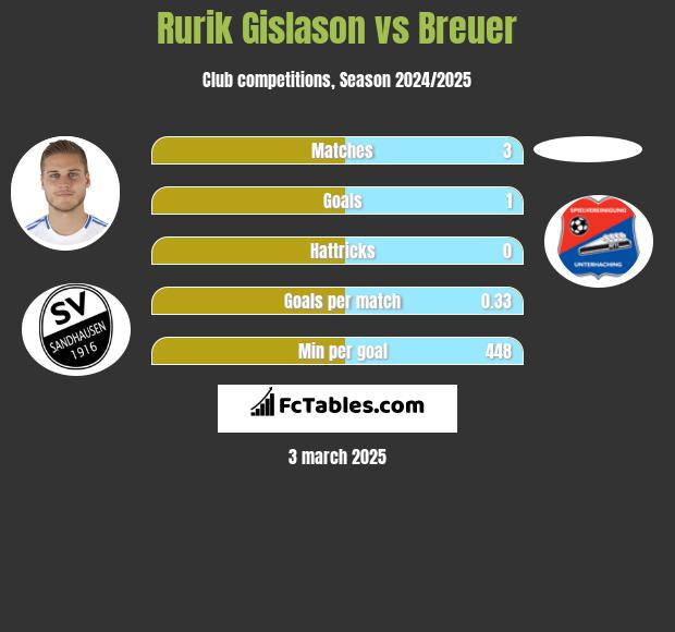 Rurik Gislason vs Breuer h2h player stats