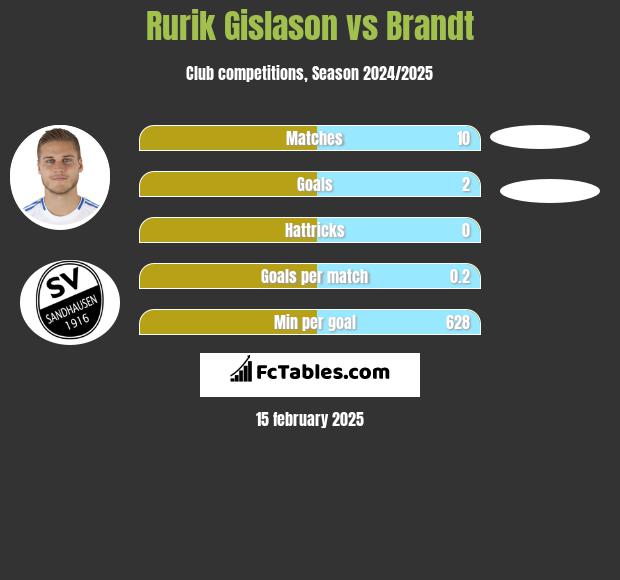 Rurik Gislason vs Brandt h2h player stats