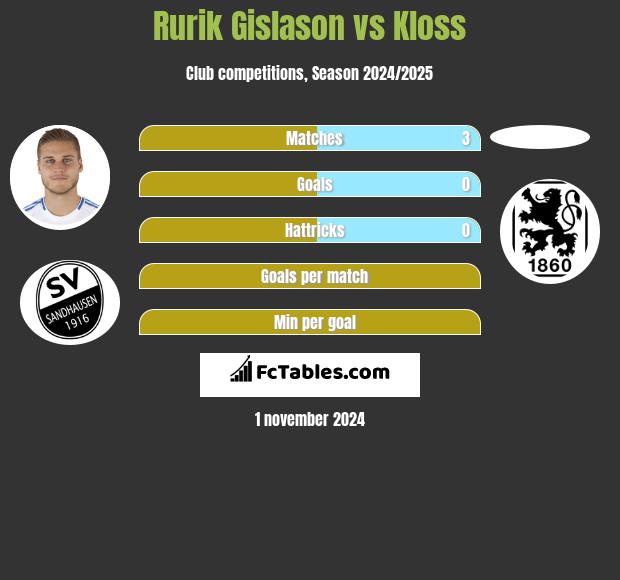 Rurik Gislason vs Kloss h2h player stats