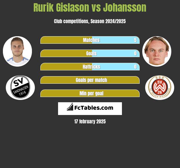 Rurik Gislason vs Johansson h2h player stats