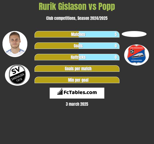 Rurik Gislason vs Popp h2h player stats