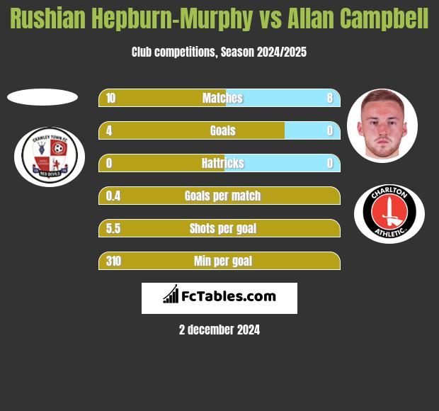 Rushian Hepburn-Murphy vs Allan Campbell h2h player stats