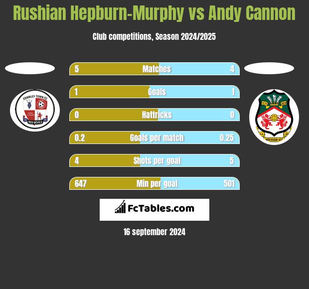 Rushian Hepburn-Murphy vs Andy Cannon h2h player stats