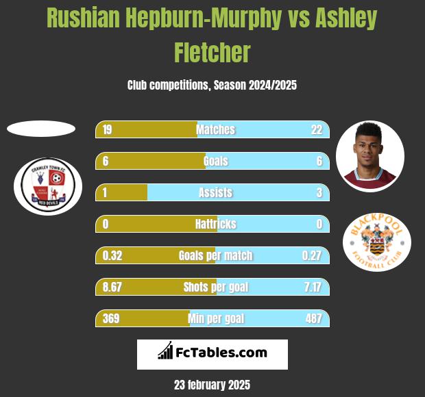 Rushian Hepburn-Murphy vs Ashley Fletcher h2h player stats