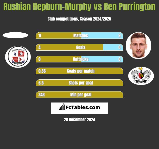 Rushian Hepburn-Murphy vs Ben Purrington h2h player stats