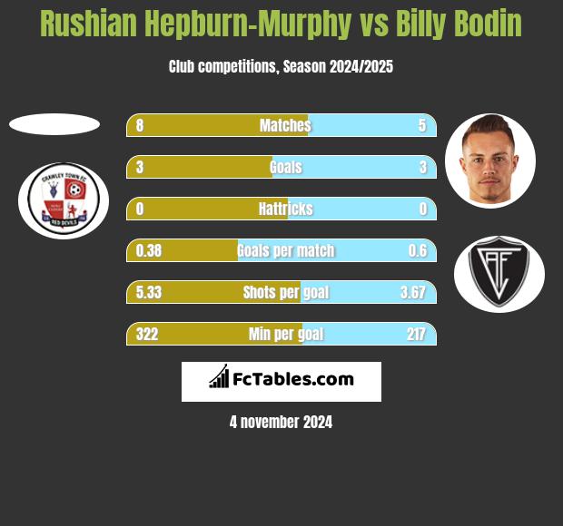 Rushian Hepburn-Murphy vs Billy Bodin h2h player stats