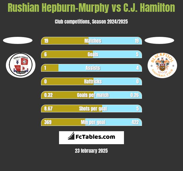 Rushian Hepburn-Murphy vs C.J. Hamilton h2h player stats