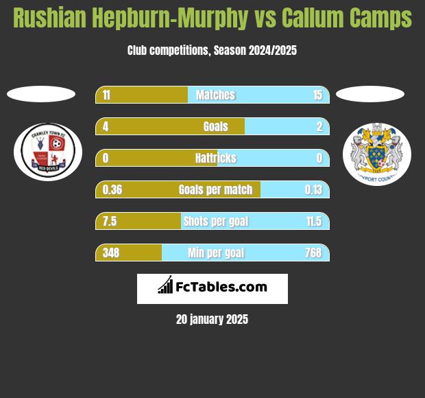 Rushian Hepburn-Murphy vs Callum Camps h2h player stats