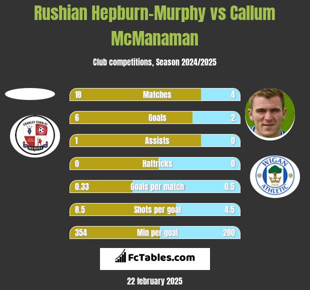 Rushian Hepburn-Murphy vs Callum McManaman h2h player stats