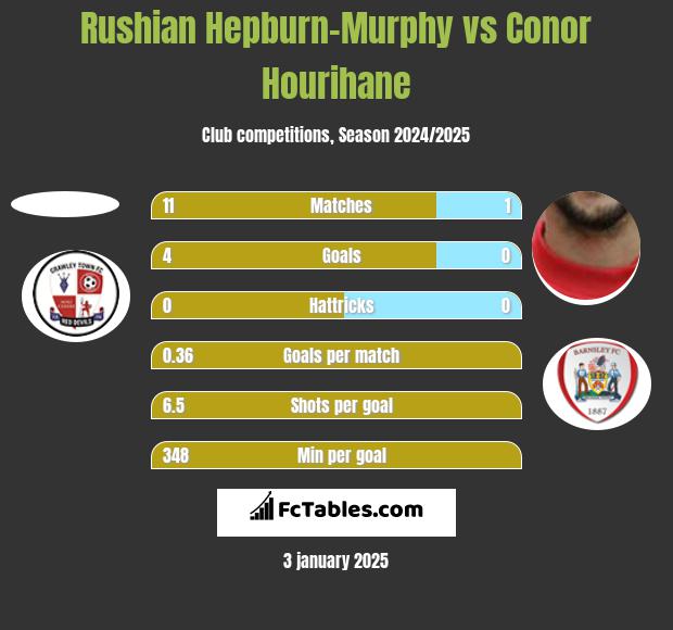 Rushian Hepburn-Murphy vs Conor Hourihane h2h player stats