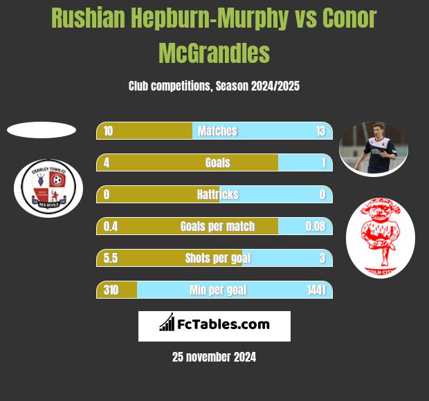 Rushian Hepburn-Murphy vs Conor McGrandles h2h player stats