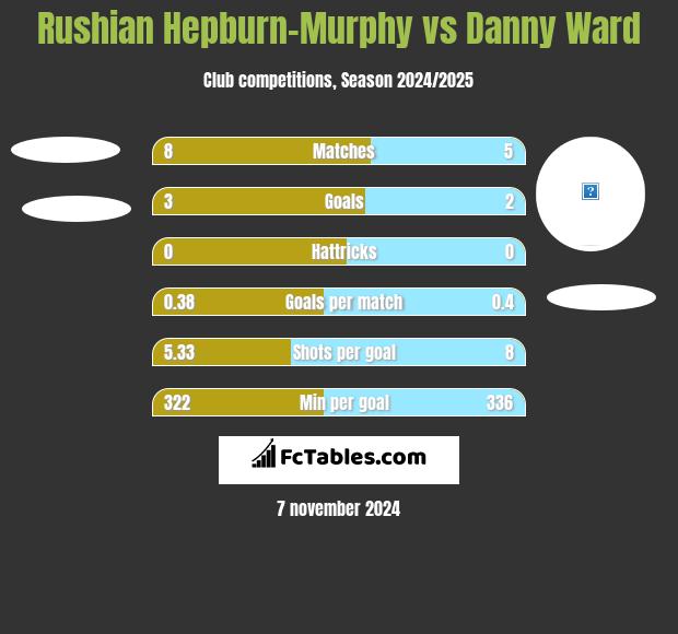 Rushian Hepburn-Murphy vs Danny Ward h2h player stats