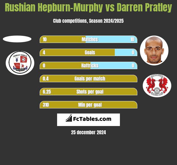 Rushian Hepburn-Murphy vs Darren Pratley h2h player stats